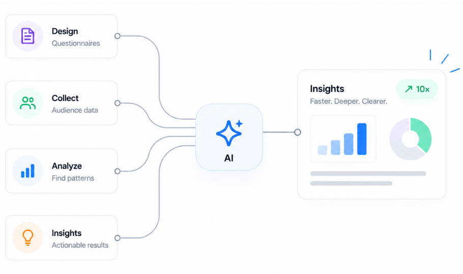 Design, Collect, Analyze and Insights flowing through AI into research insights