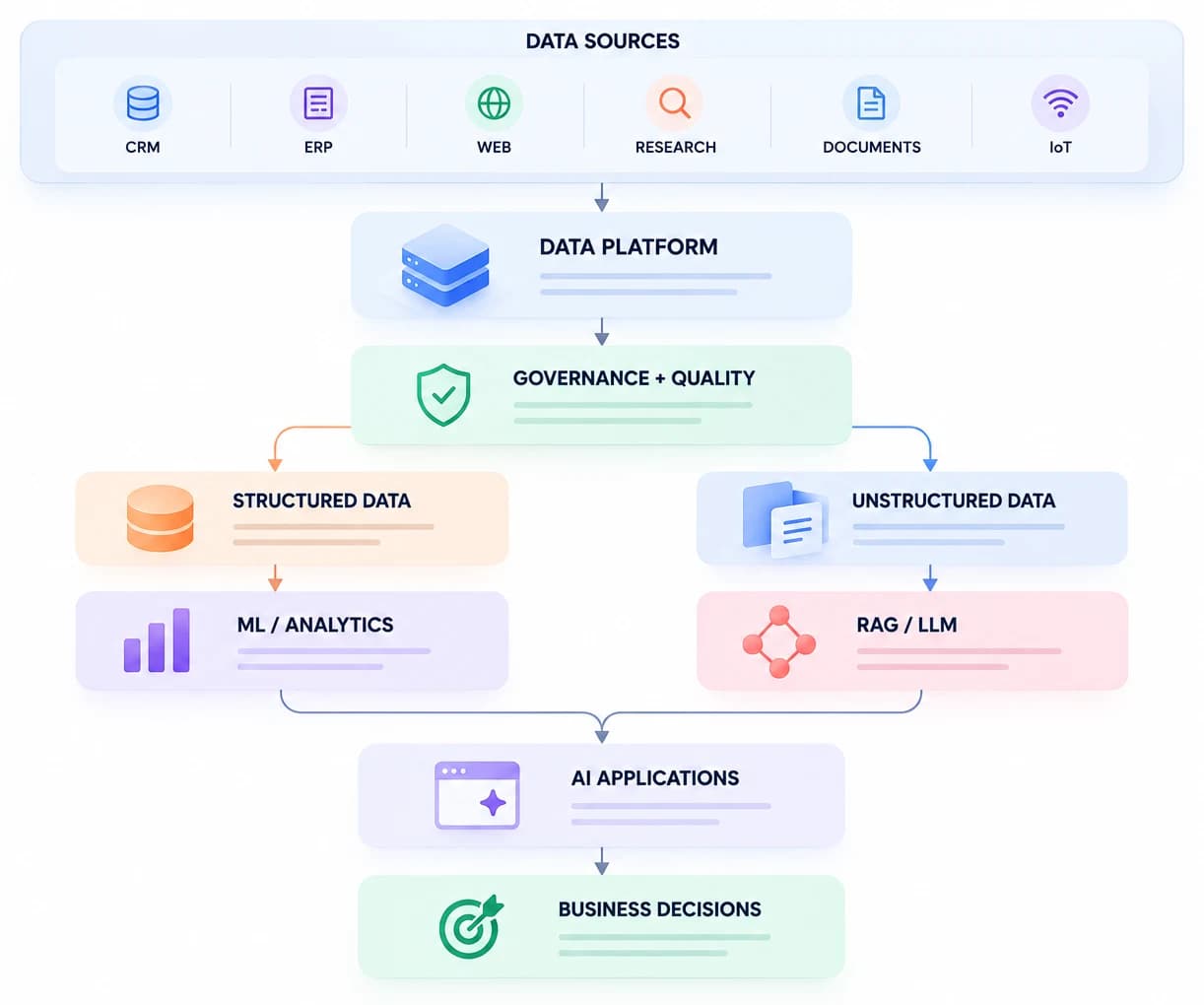 Data sources (CRM, ERP, web, research, documents, IoT) flow into a data platform and governance and quality, then split into structured data for ML and analytics and unstructured data for RAG and LLM, powering AI applications and business decisions