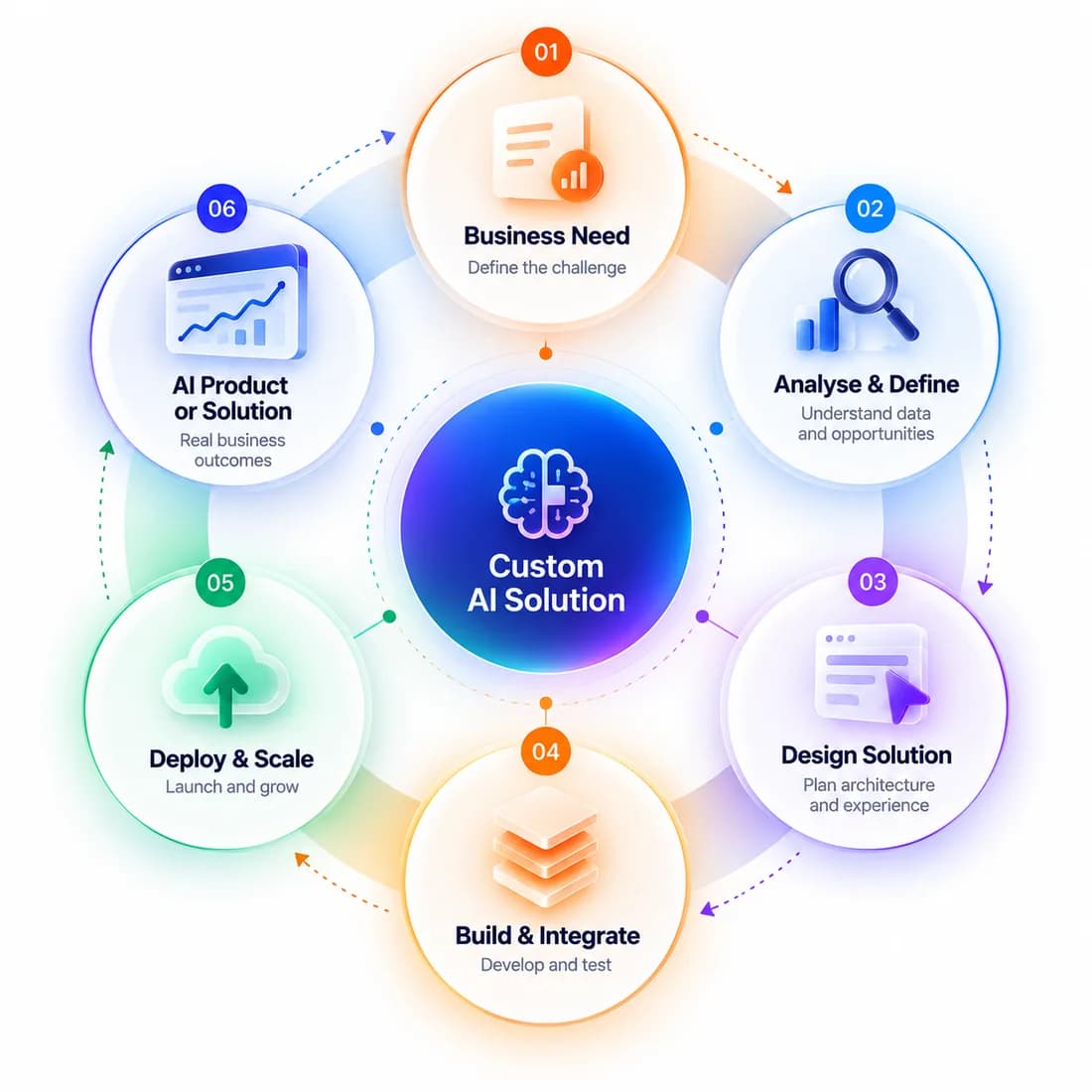 Six-step cycle from business need to analysis, design, build, deploy and AI product, around a custom AI solution