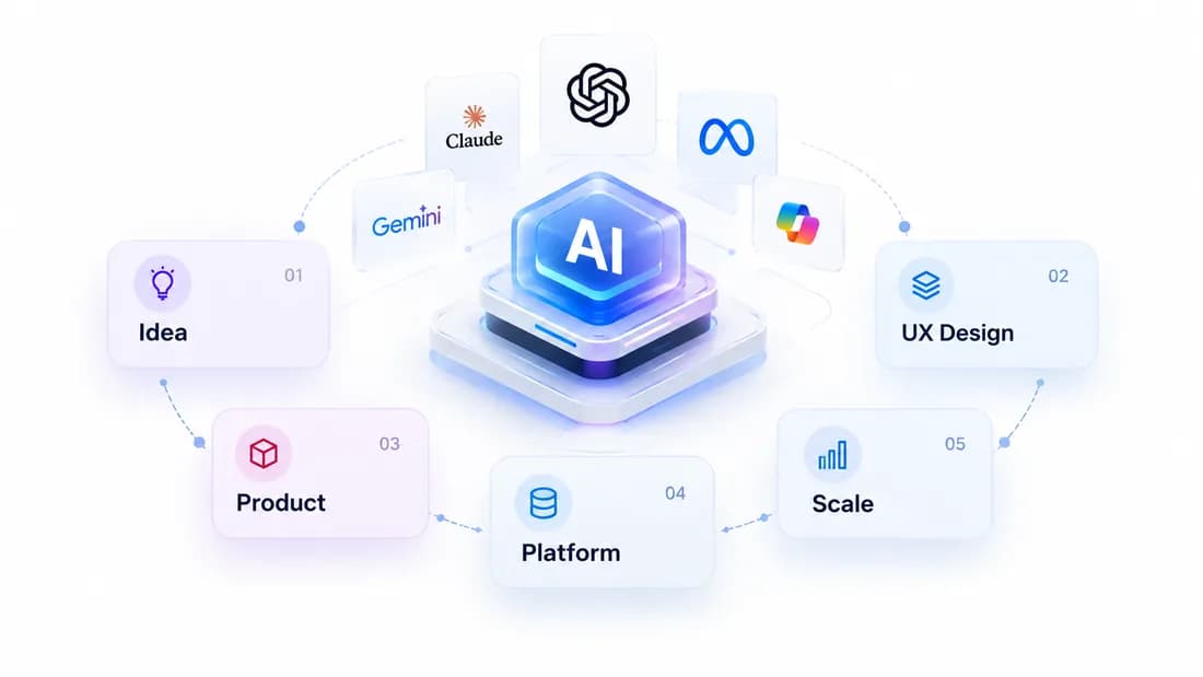 AI core connecting idea, UX design, product, platform and scale