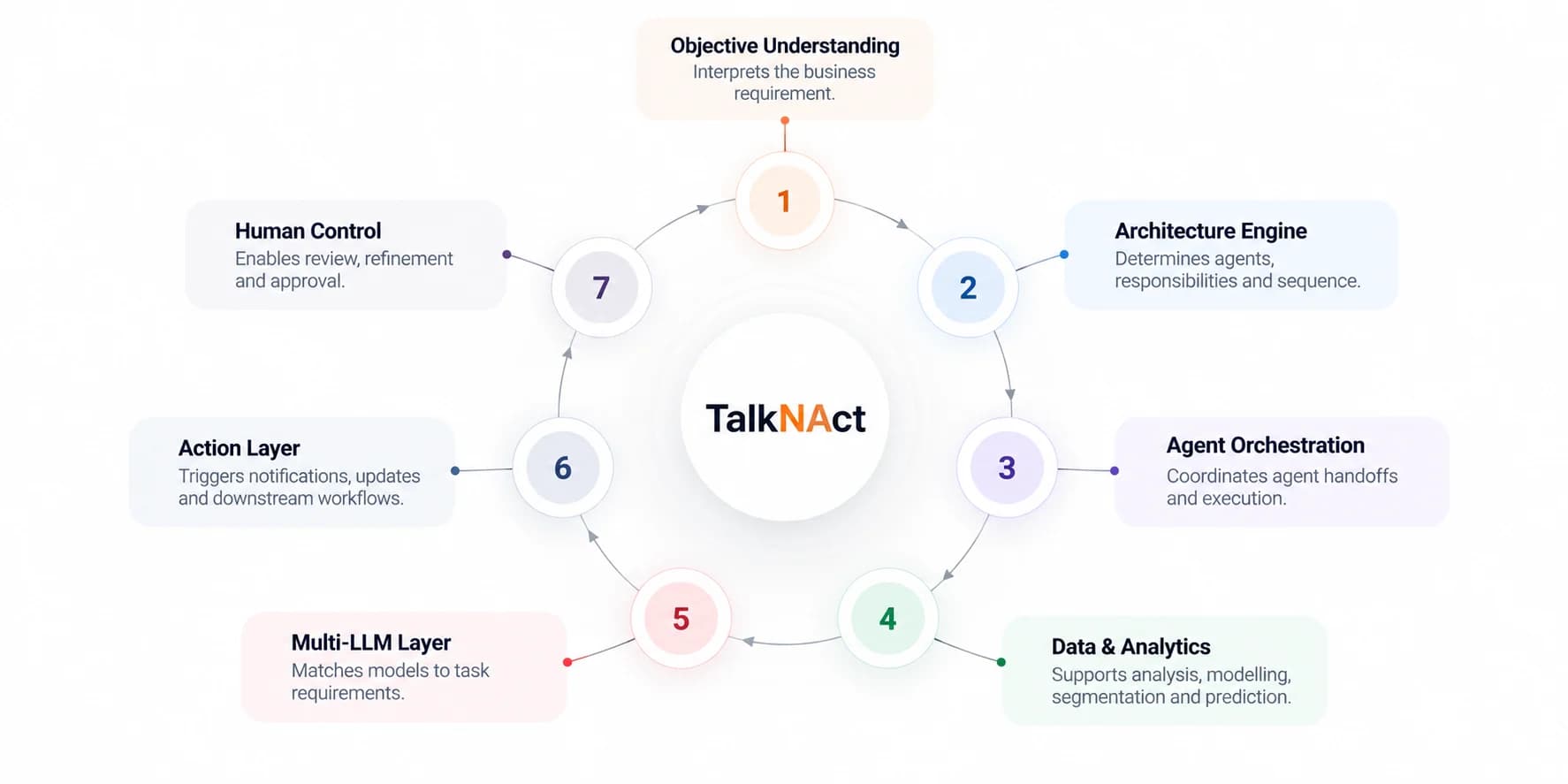 TalkNAct architecture in seven steps: 1 Objective Understanding, 2 Architecture Engine, 3 Agent Orchestration, 4 Data & Analytics, 5 Multi-LLM Layer, 6 Action Layer, 7 Human Control