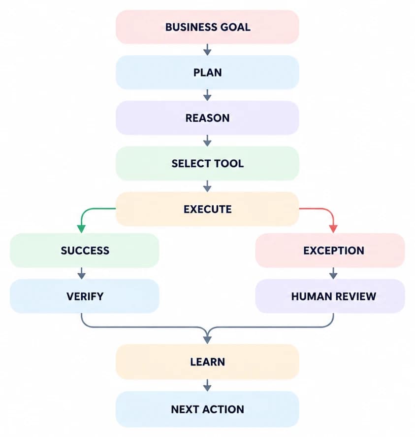 Agentic work loop: business goal, plan, reason, select tool, execute, then success and verify or exception and human review, learn, next action