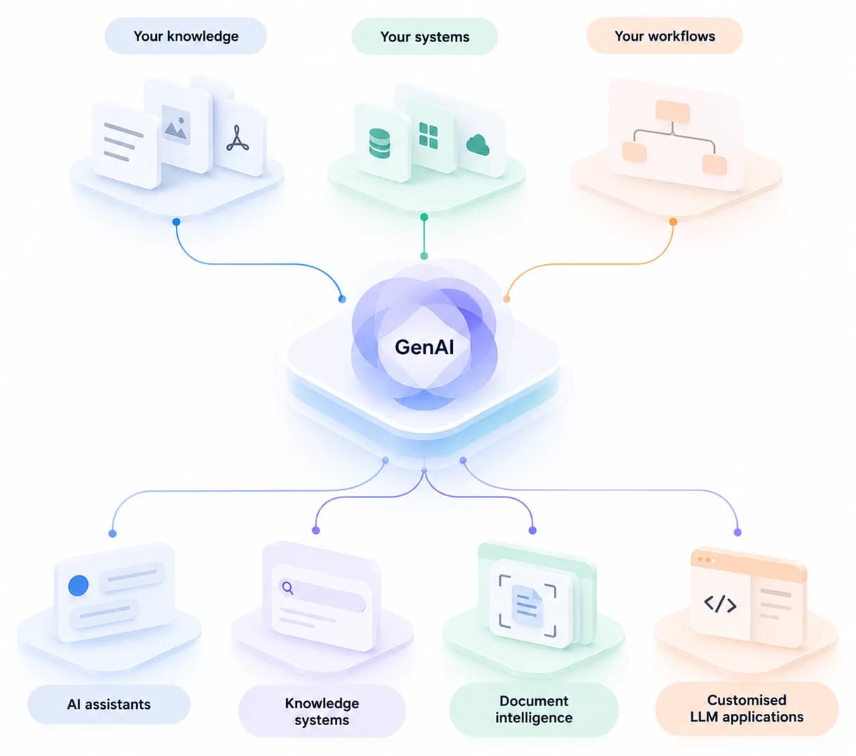 Your knowledge, systems and workflows feeding GenAI, which powers AI assistants, knowledge systems, document intelligence and customised LLM applications