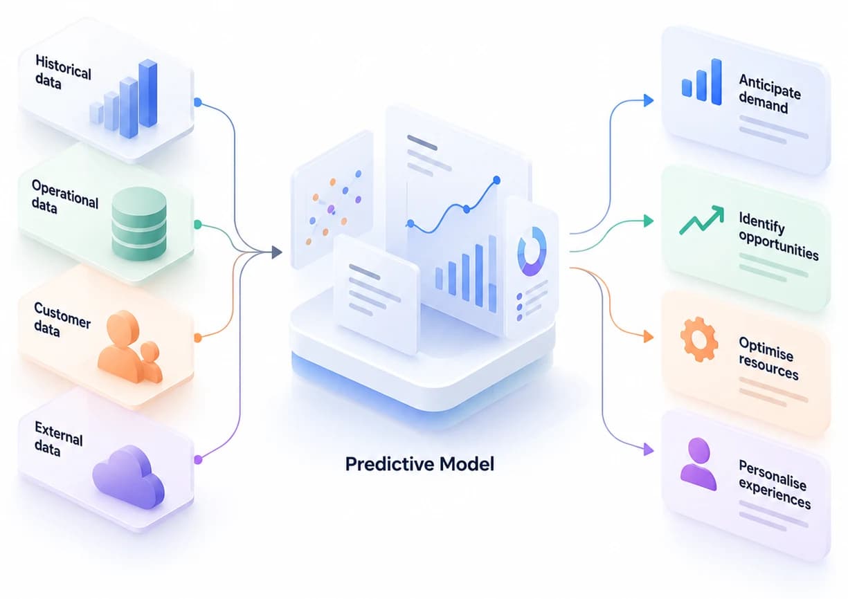 Historical, operational, customer and external data feeding a predictive model that anticipates demand, identifies opportunities, optimises resources and personalises experiences